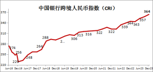 中國銀行發(fā)布2023年四季度跨境人民幣指數(shù)